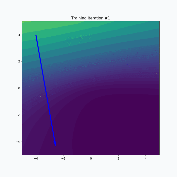 Contour plot for the mini-batch training with gradient descent algorithm