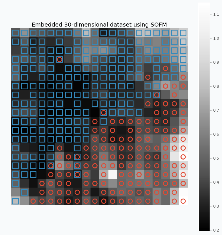 Embedded 30-dimensional dataset using SOFM
