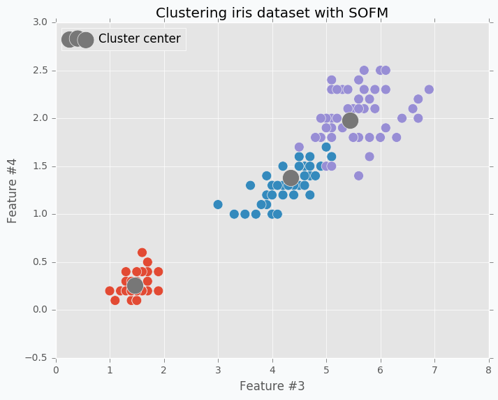 Clustering iris dataset using SOFM